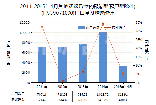 2011-2015年4月其他初級形狀的聚縮醛(聚甲醛除外)(HS39071090)出口量及增速統(tǒng)計
